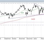 Ftsemib (Italia): l’indice italiano aggrappato all’andamento di Wall Street