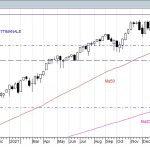 S&P500 (Usa): l’indice arrivato su un livello critico