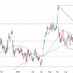 BROADCOM (AVGO) USA: CUNEO DI INVERSIONE RIALZISTA IN FORMAZIONE
