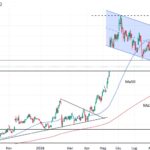 CISCO SYSTEM (CSCO) USA: CORREZIONE PRONTA AD ESAURIRSI CON LA CHIUSURA DEL GAP A 102,00 DOLLARI