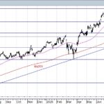 FTSEMIB: IL DOPPIO MINIMO A 48000 PERMETTE UN RIMBALZO DELL’INDICE IN ATTESA DELLA BCE