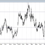 LEONARDO: REAZIONE DEL TITOLO SULLA PARTE BASSA DEL TRADING RANGE 44 – 60 EURO