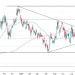 TESLA (TSLA) USA: INVERSIONE DELLA TENDENZA RIBASSISTA SOLAMENTE SOPRA 400 DOLLARI